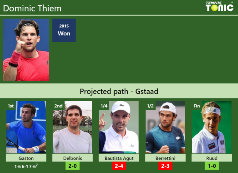 Dominic Thiem Stats Info Lern1wvhzg Dominic Thiem Stats info
