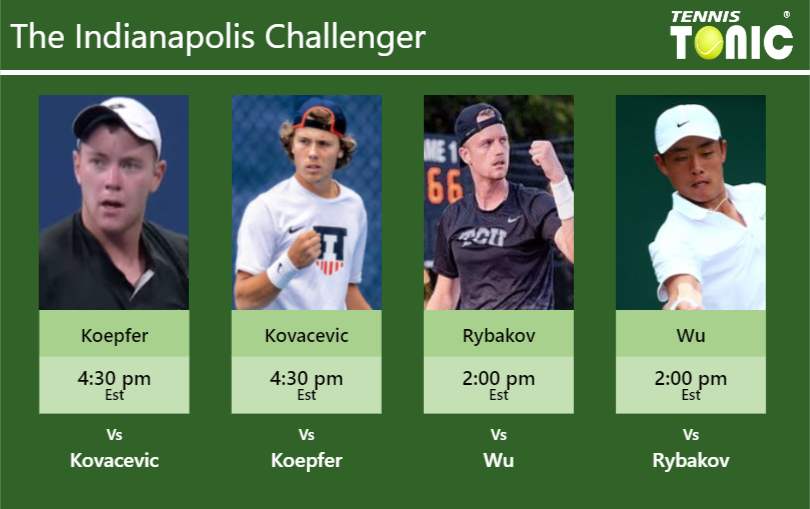 PREDICTION, PREVIEW, H2H: Koepfer, Kovacevic, Rybakov and Wu to play on COURT 2 on Friday – Indianapolis Challenger Dominik Koepfer-Aleksandar Kovacevic-Alex Rybakov-Yibing Wu Stats info