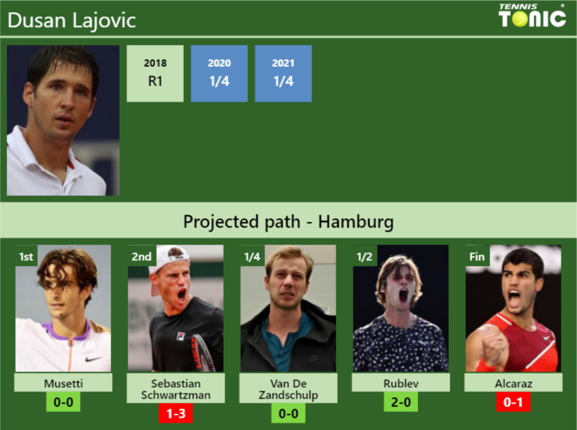 Dusan Lajovic Stats Info Z6chap9xnd Dusan Lajovic Stats info