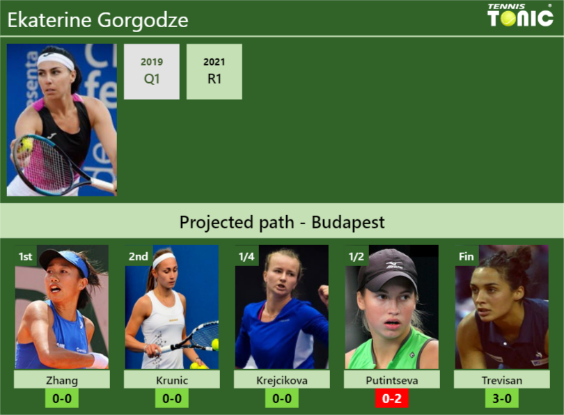 BUDAPEST DRAW. Ekaterine Gorgodze’s prediction with Zhang next. H2H and rankings Ekaterine Gorgodze Stats info