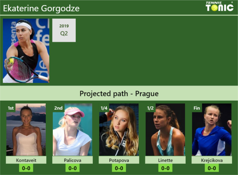 PRAGUE DRAW. Ekaterine Gorgodze’s prediction with Kontaveit next. H2H and rankings Ekaterine Gorgodze Stats info