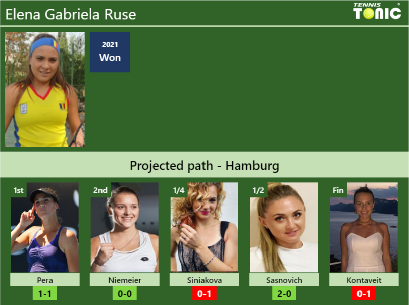 Elena Gabriela Ruse Stats info