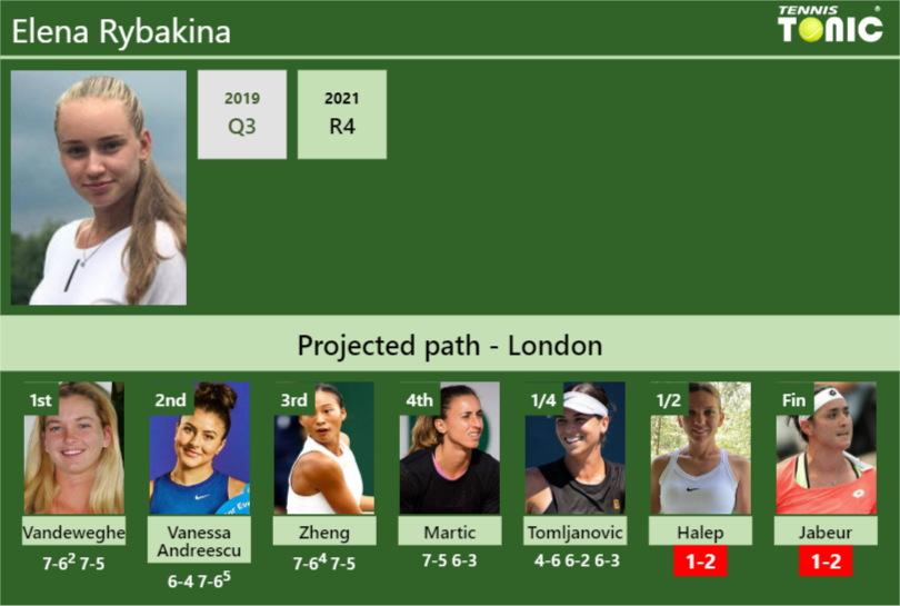 Elena Rybakina Stats info