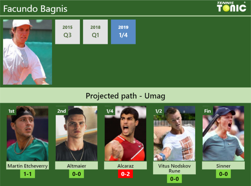 Facundo Bagnis Stats info