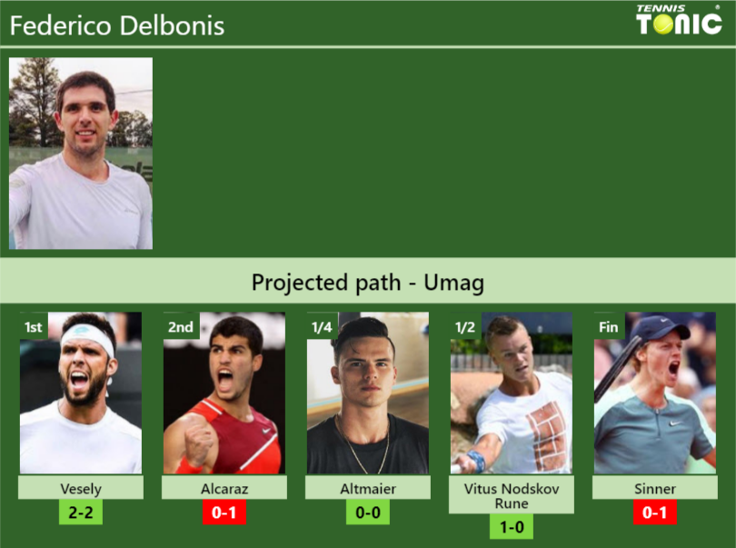 Federico Delbonis Stats info
