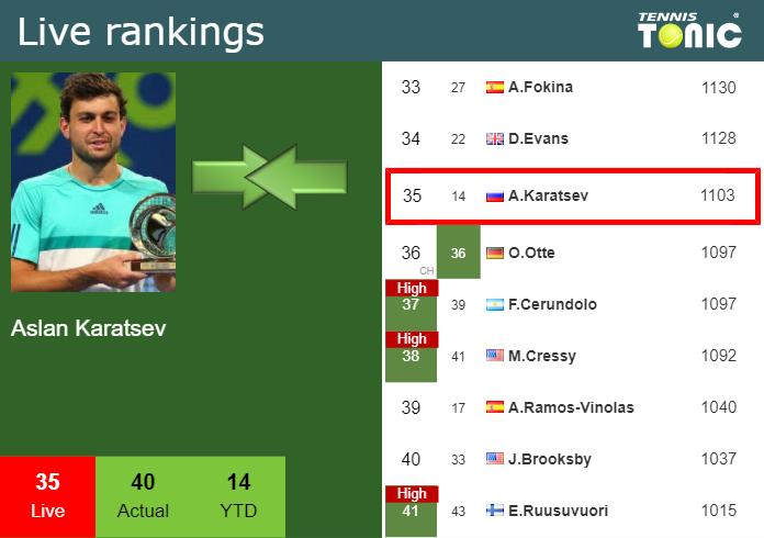Friday Live Ranking Aslan Karatsev Ija6gvp3 Friday Live Ranking Aslan Karatsev
