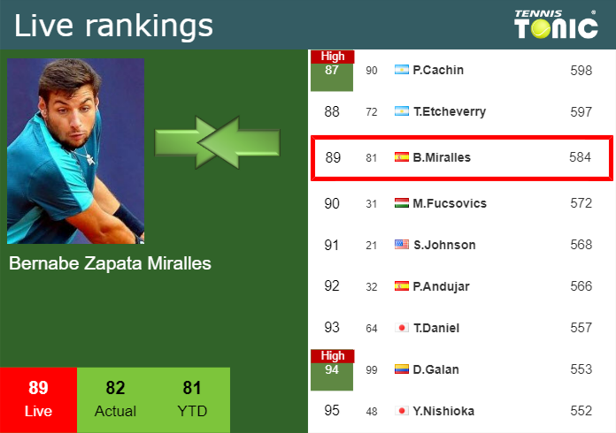 LIVE RANKINGS. Zapata Miralles Down Prior To Fighting Against Zeppieri ...