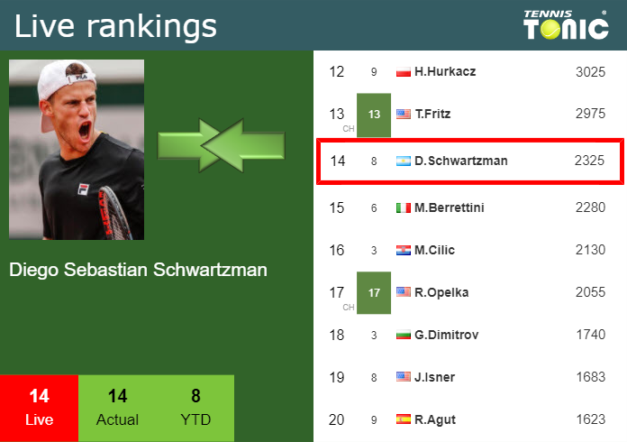 Friday Live Ranking Diego Sebastian Schwartzman Qrtvsamg Friday Live Ranking Diego Sebastian Schwartzman