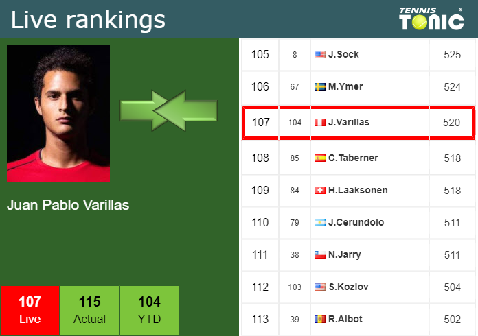LIVE RANKINGS. Patino-Samudio’s rankings prior to taking on Thiem in Gstaad Friday Live Ranking Juan Pablo Varillas