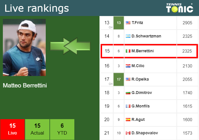 Friday Live Ranking Matteo Berrettini 2lbojo8y Friday Live Ranking Matteo Berrettini