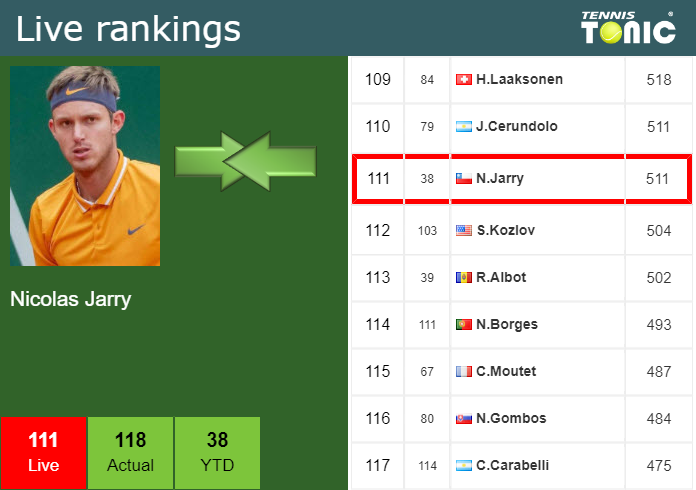 Friday Live Ranking Nicolas Jarry 4cnt0plp Friday Live Ranking Nicolas Jarry