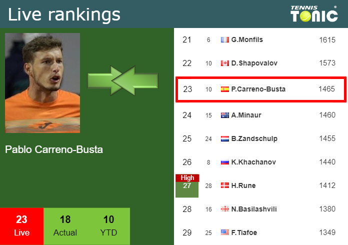 Friday Live Ranking Pablo Carreno Busta A92gehwi Friday Live Ranking Pablo Carreno-Busta