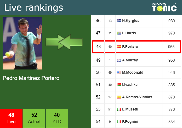 Friday Live Ranking Pedro Martinez Portero Fdd1yl6m Friday Live Ranking Pedro Martinez Portero