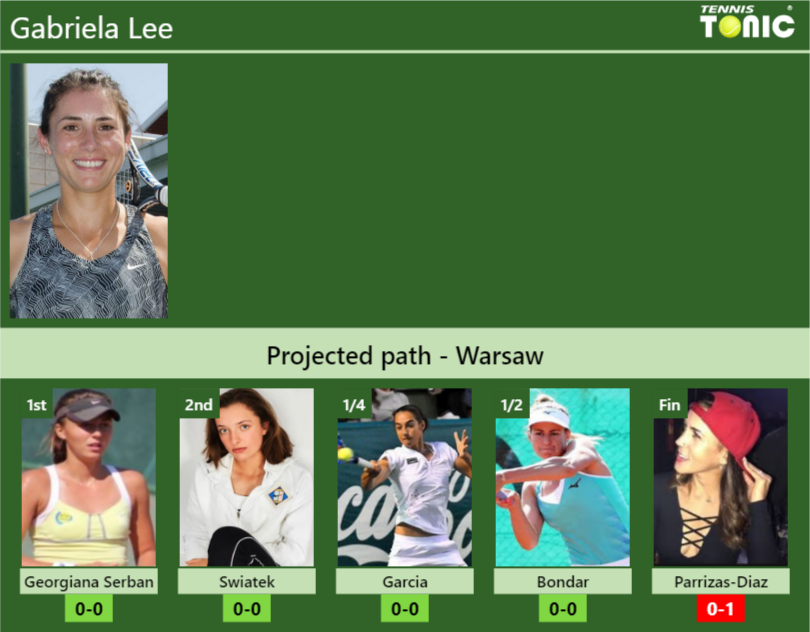 Gabriela Lee Stats info