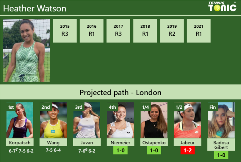 Heather Watson Stats Info Gvxwtftw97 Heather Watson Stats info