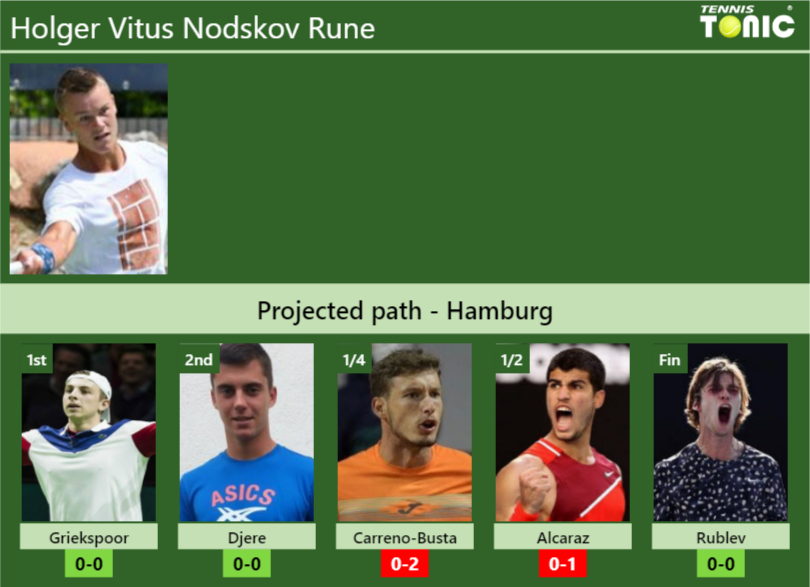 HAMBURG DRAW. Holger Vitus Nodskov Rune's Prediction With Griekspoor ...