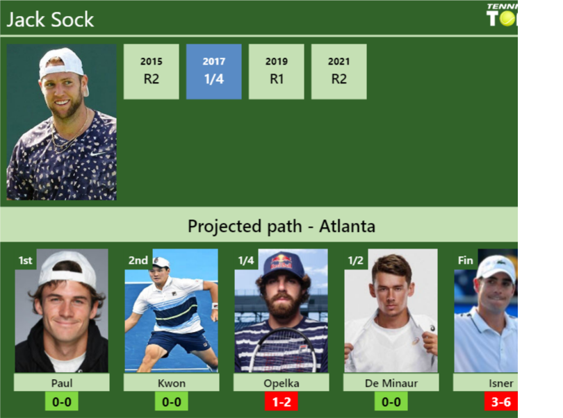 ATLANTA DRAW. Jack Sock's prediction with Paul next. H2H and rankings Tennis Tonic News