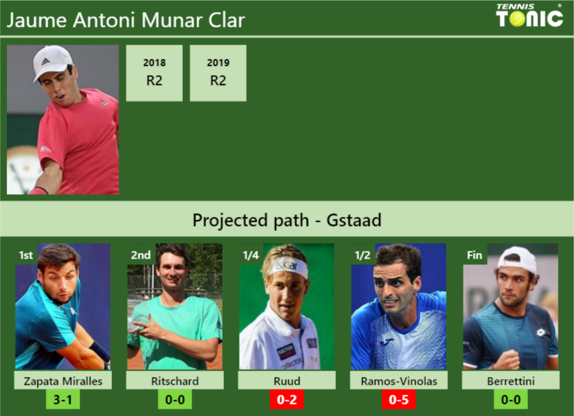 GSTAAD DRAW. Jaume Antoni Munar Clar's Prediction With Zapata Miralles ...