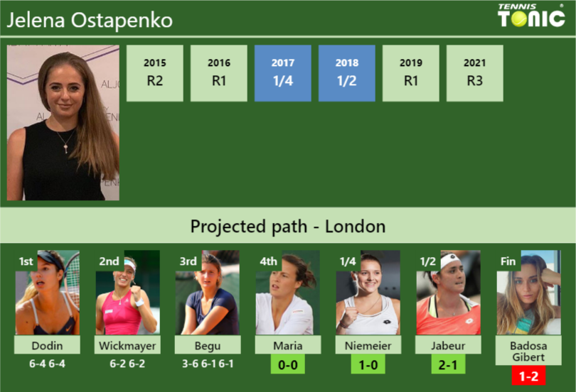 [UPDATED R4]. Prediction, H2H of Jelena Ostapenko's draw vs Maria ...