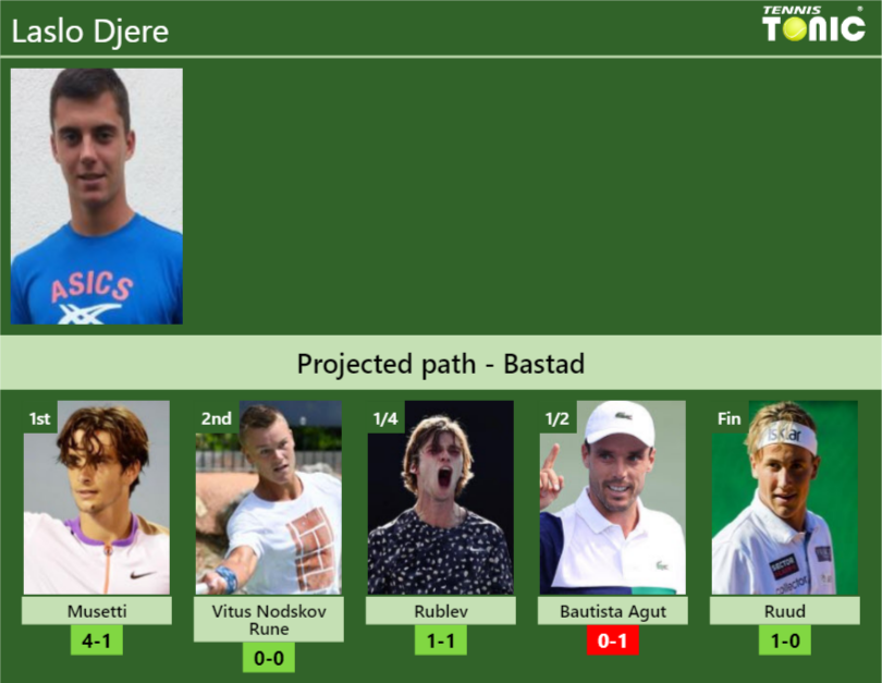 Laslo Djere Stats Info 4bjjajr10o Laslo Djere Stats info