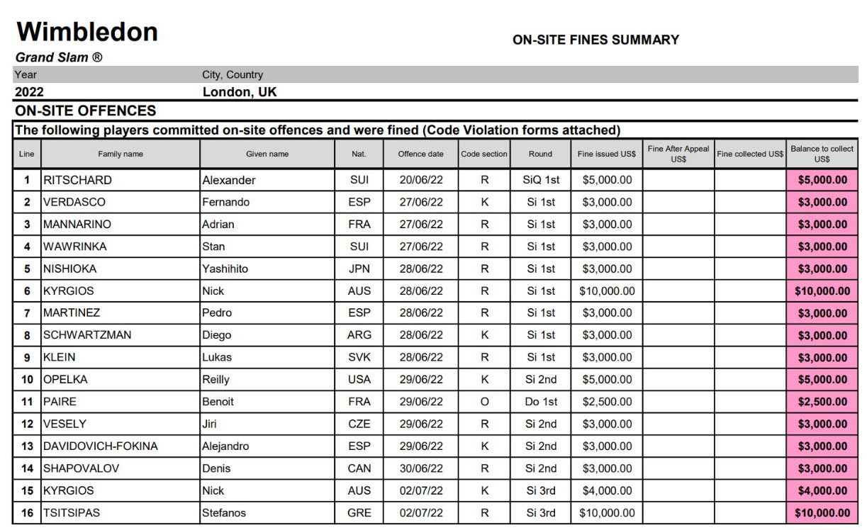 List Of Fined Players In Wimbledon