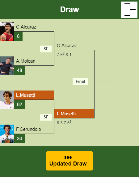 Lorenzo Musetti Draw info