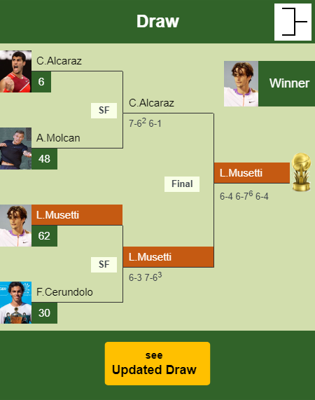 Lorenzo Musetti Draw info