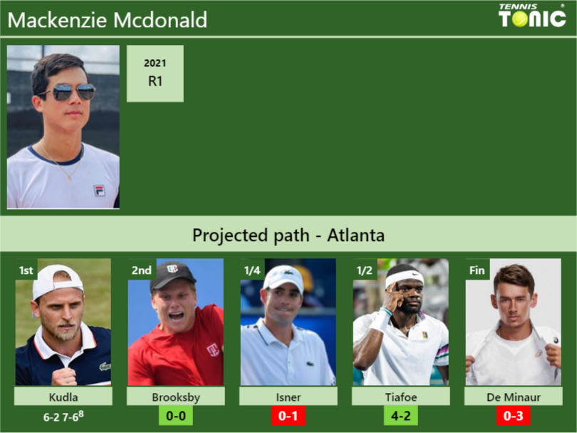 Mackenzie Mcdonald Stats Info Vosyici7qr Mackenzie Mcdonald Stats info