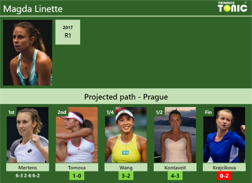 [UPDATED R2]. Prediction, H2H of Magda Linette's draw vs Tomova, Wang ...