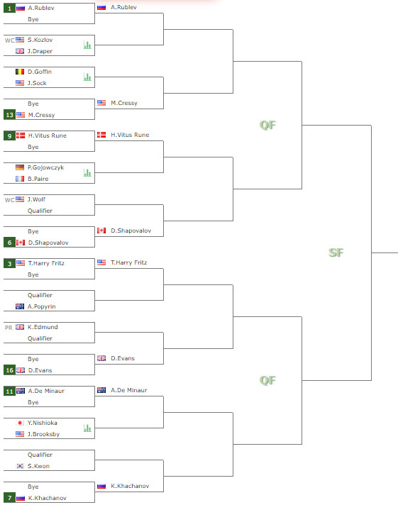 Main Draw Washington Top Half