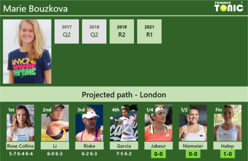 Marie Bouzkova Stats info