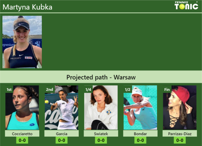 WARSAW DRAW. Martyna Kubka’s prediction with Cocciaretto next. H2H and rankings Martyna Kubka Stats info
