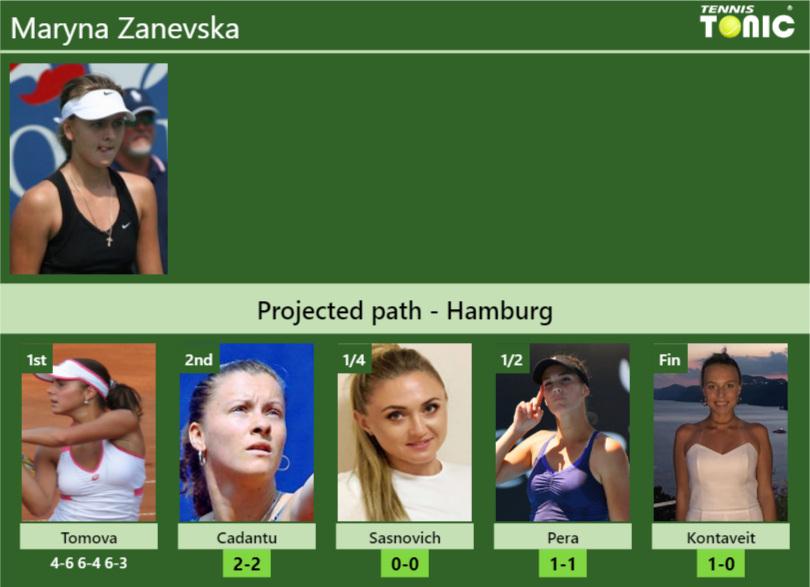 [UPDATED R2]. Prediction, H2H of Maryna Zanevska's draw vs Cadantu ...