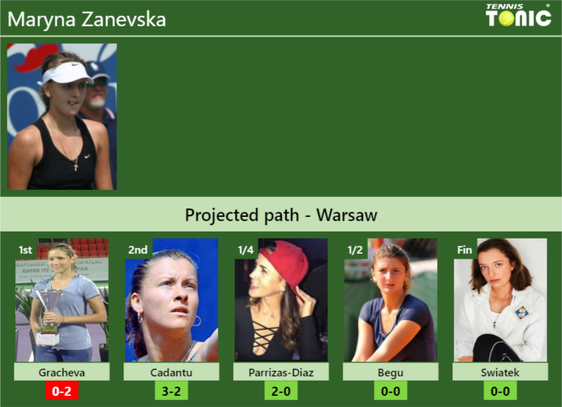 Maryna Zanevska Stats info
