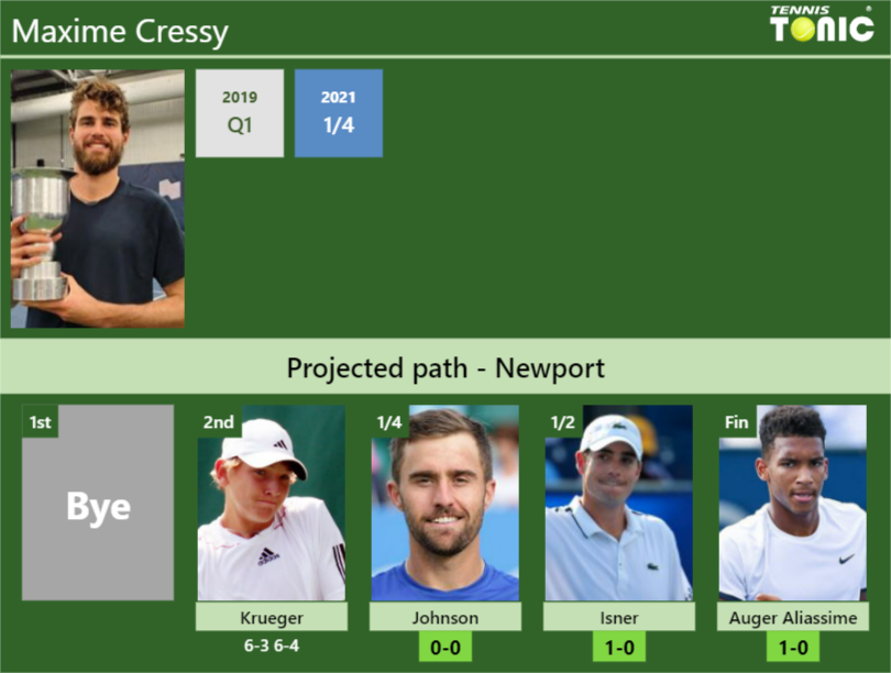 [UPDATED QF]. Prediction, H2H of Maxime Cressy's draw vs Johnson, Isner, Auger Aliassime to win
