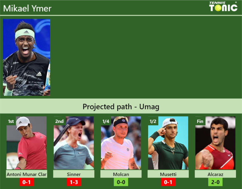 Mikael Ymer Stats info