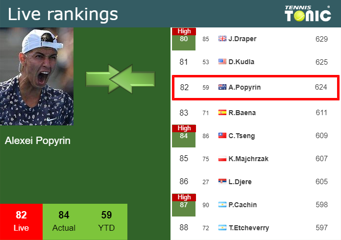 Monday Live Ranking Alexei Popyrin Kphiufep Monday Live Ranking Alexei Popyrin