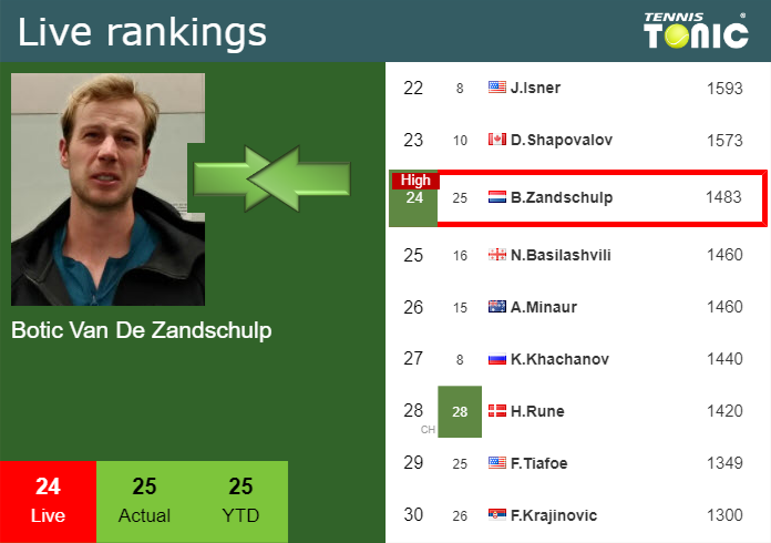 Monday Live Ranking Botic Van De Zandschulp