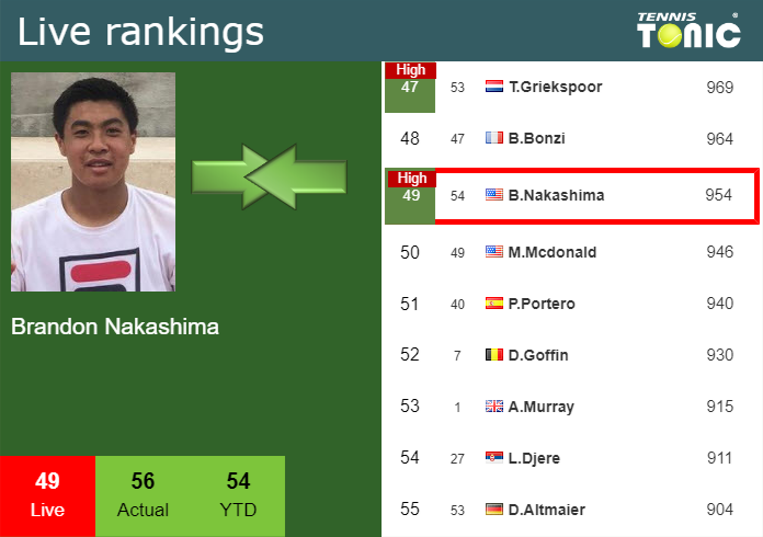 Monday Live Ranking Brandon Nakashima Qziumuzw Monday Live Ranking Brandon Nakashima