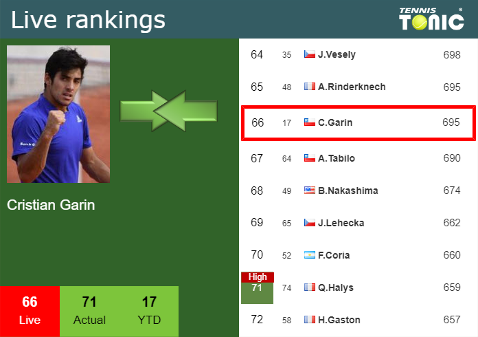 Monday Live Ranking Cristian Garin Ul3g0xxy Monday Live Ranking Cristian Garin