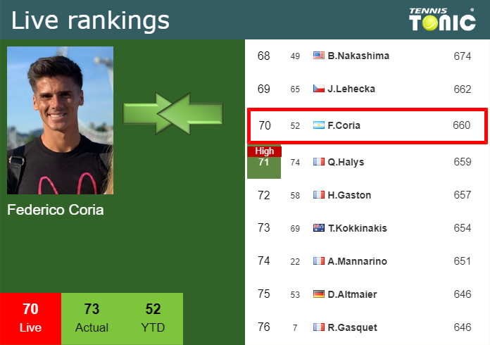 Monday Live Ranking Federico Coria 7aizz4j4 Monday Live Ranking Federico Coria