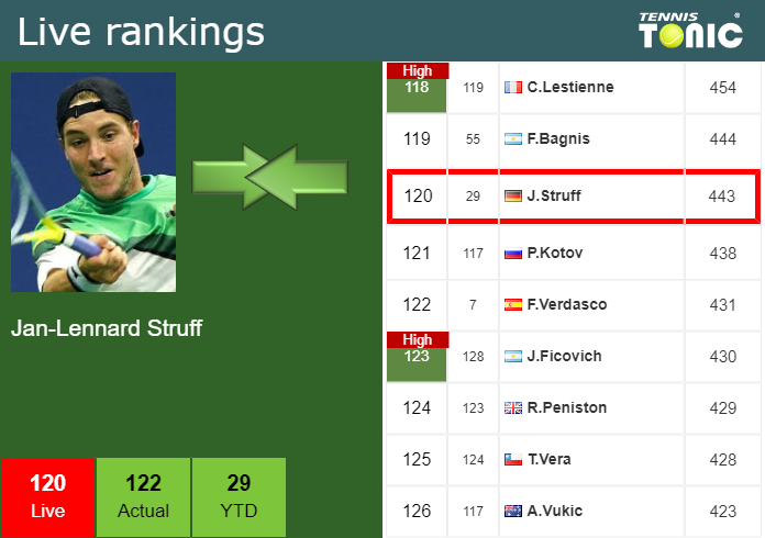 LIVE RANKINGS. Struff achieves a new career-high right before facing  Alcaraz in Madrid - Tennis Tonic - News, Predictions, H2H, Live Scores,  stats