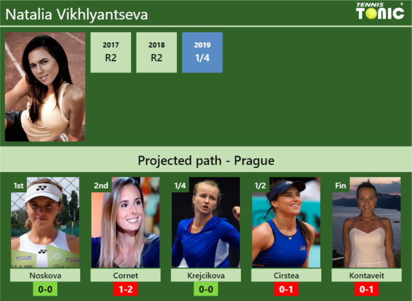 Natalia Vikhlyantseva Stats info