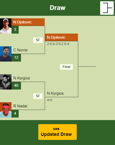 Novak Djokovic Draw info