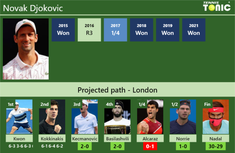 Novak Djokovic Stats Info H3ertzubhl Novak Djokovic Stats info