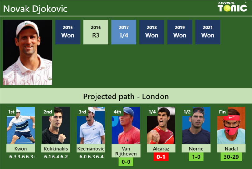 Novak Djokovic Stats Info Vohbtlk1cb Novak Djokovic Stats info