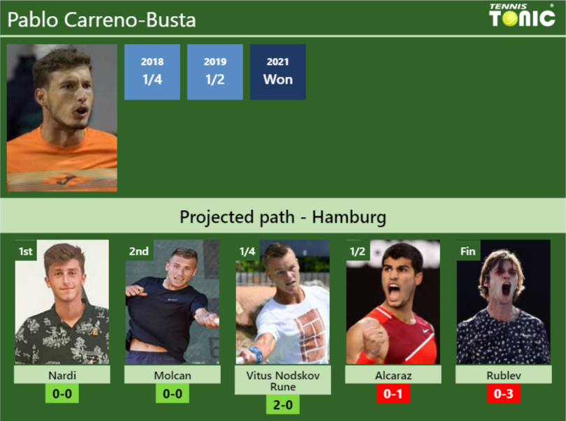 Pablo Carreno-Busta Stats info