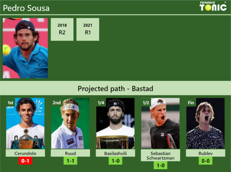 Pedro Sousa Stats info