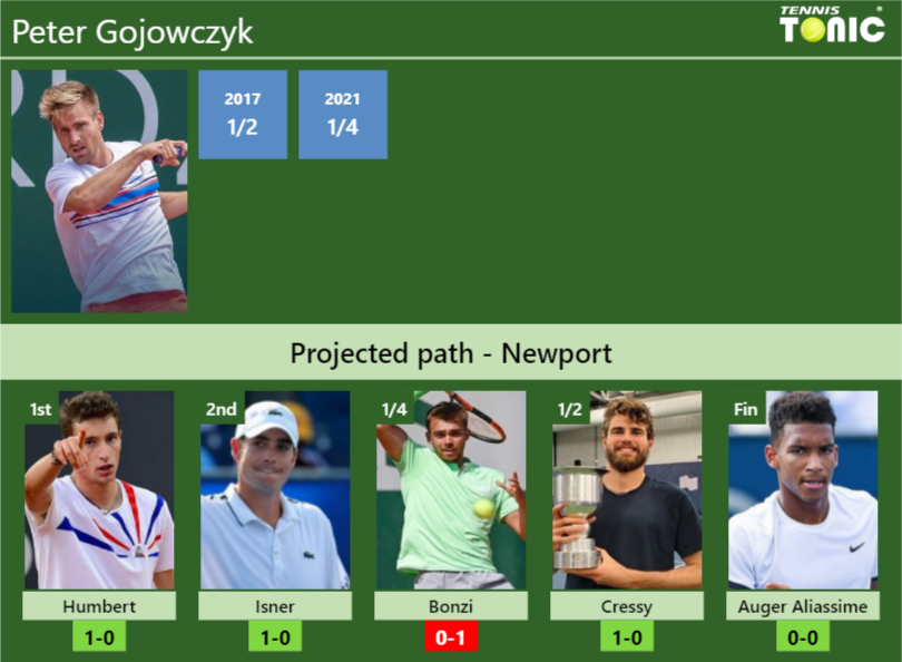 Peter Gojowczyk Stats Info Td85v6mh7u Peter Gojowczyk Stats info