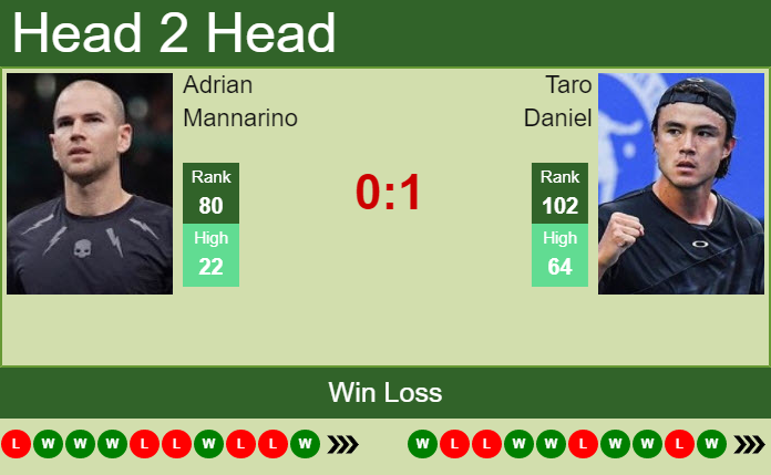 Prediction and head to head Adrian Mannarino vs. Taro Daniel
